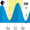 Bull Creek tide chart for Monday, November 20, 2023