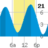 Bull Creek tide chart for Tuesday, November 21, 2023