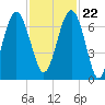 Bull Creek tide chart for Wednesday, November 22, 2023