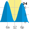 Bull Creek tide chart for Friday, November 24, 2023