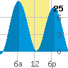 Bull Creek tide chart for Saturday, November 25, 2023