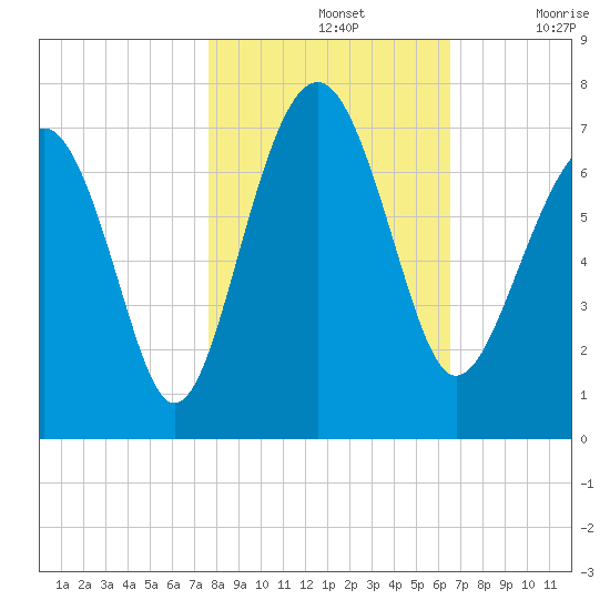 Bull Creek tide chart for Thursday, November 2, 2023