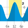 Bull Creek tide chart for Thursday, November 2, 2023