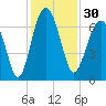 Bull Creek tide chart for Thursday, November 30, 2023