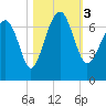 Bull Creek tide chart for Friday, November 3, 2023