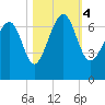 Bull Creek tide chart for Saturday, November 4, 2023