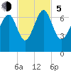 Bull Creek tide chart for Sunday, November 5, 2023