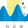 Bull Creek tide chart for Monday, November 6, 2023