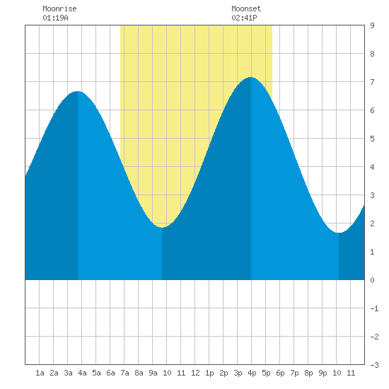 Bull Creek tide chart for Tuesday, November 7, 2023