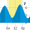 Bull Creek tide chart for Tuesday, November 7, 2023