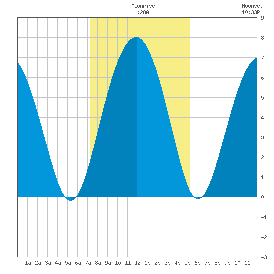 Bull Creek tide chart for Sunday, December 17, 2023
