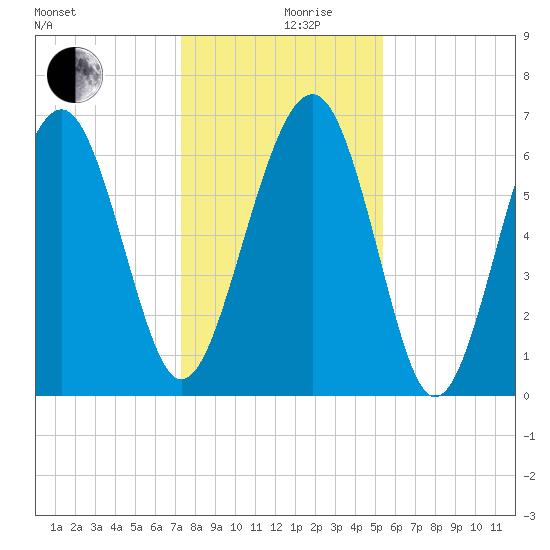 Bull Creek tide chart for Tuesday, December 19, 2023