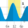 Bull Creek tide chart for Friday, December 1, 2023