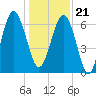 Bull Creek tide chart for Thursday, December 21, 2023