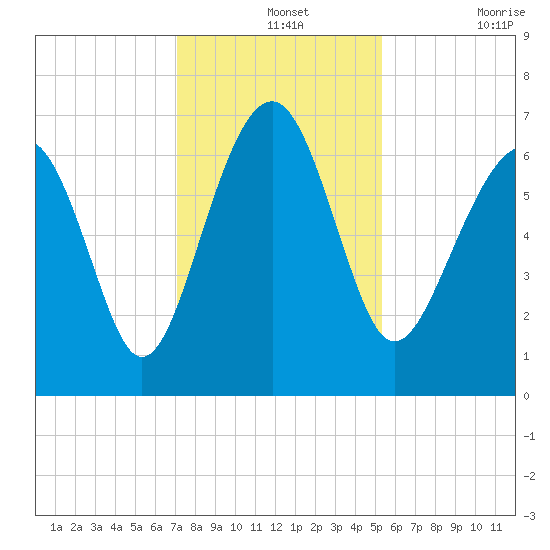 Bull Creek tide chart for Saturday, December 2, 2023