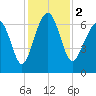Bull Creek tide chart for Saturday, December 2, 2023