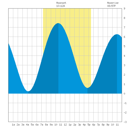 Bull Creek tide chart for Saturday, December 30, 2023