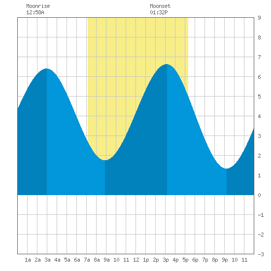Bull Creek tide chart for Wednesday, December 6, 2023