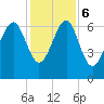 Bull Creek tide chart for Wednesday, December 6, 2023