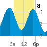 Bull Creek tide chart for Friday, December 8, 2023