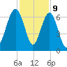 Bull Creek tide chart for Saturday, December 9, 2023