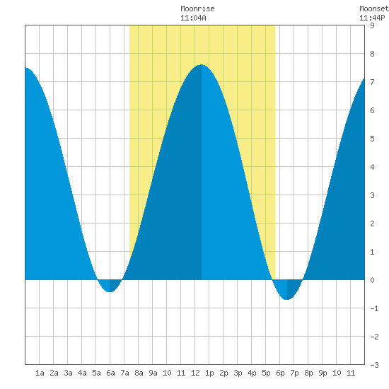 Bull Creek tide chart for Tuesday, January 16, 2024