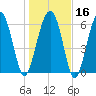 Bull Creek tide chart for Tuesday, January 16, 2024