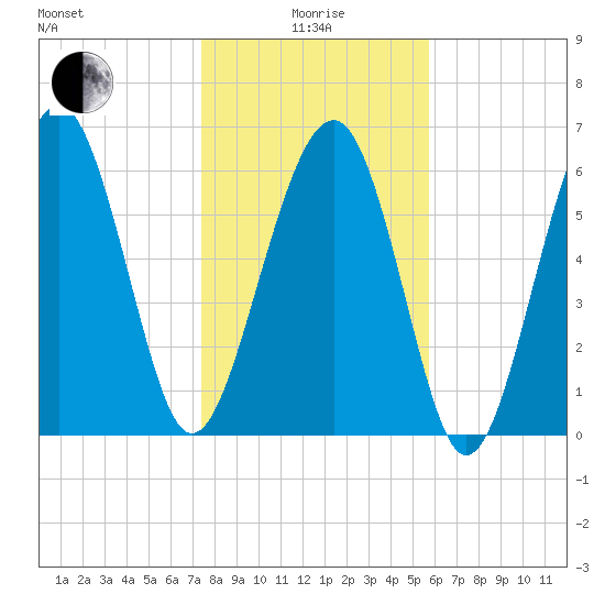 Bull Creek tide chart for Wednesday, January 17, 2024
