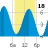 Bull Creek tide chart for Thursday, January 18, 2024