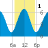Bull Creek tide chart for Monday, January 1, 2024