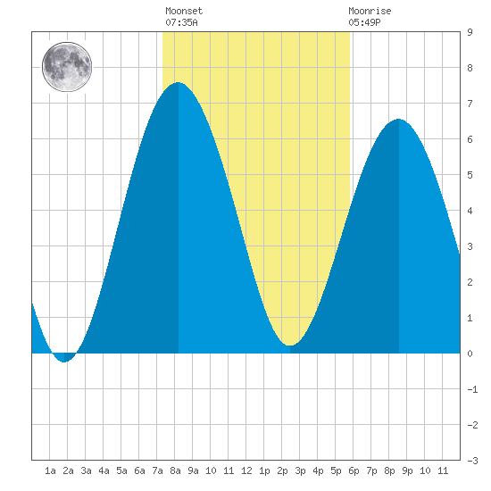 Bull Creek tide chart for Thursday, January 25, 2024