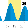 Bull Creek tide chart for Friday, January 26, 2024