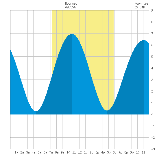 Bull Creek tide chart for Monday, January 29, 2024