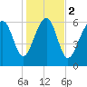 Bull Creek tide chart for Tuesday, January 2, 2024