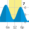 Bull Creek tide chart for Sunday, January 7, 2024