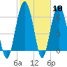 Bull Creek tide chart for Saturday, February 10, 2024