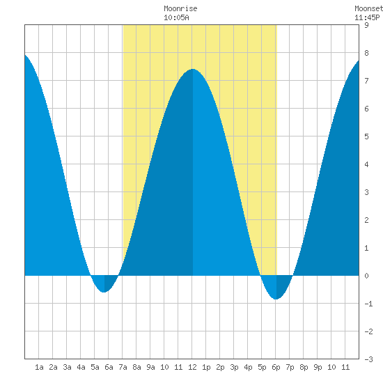 Bull Creek tide chart for Wednesday, February 14, 2024