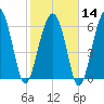 Bull Creek tide chart for Wednesday, February 14, 2024