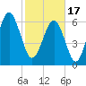 Bull Creek tide chart for Saturday, February 17, 2024