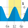 Bull Creek tide chart for Thursday, February 1, 2024