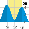Bull Creek tide chart for Tuesday, February 20, 2024
