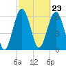 Bull Creek tide chart for Friday, February 23, 2024