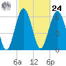 Bull Creek tide chart for Saturday, February 24, 2024