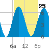 Bull Creek tide chart for Sunday, February 25, 2024