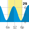 Bull Creek tide chart for Thursday, February 29, 2024