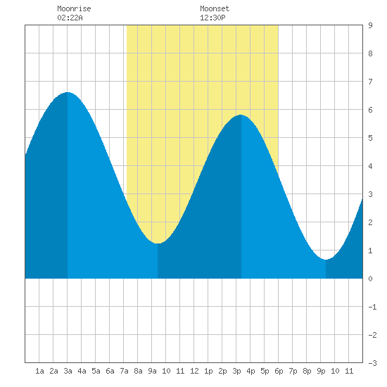 Bull Creek tide chart for Sunday, February 4, 2024