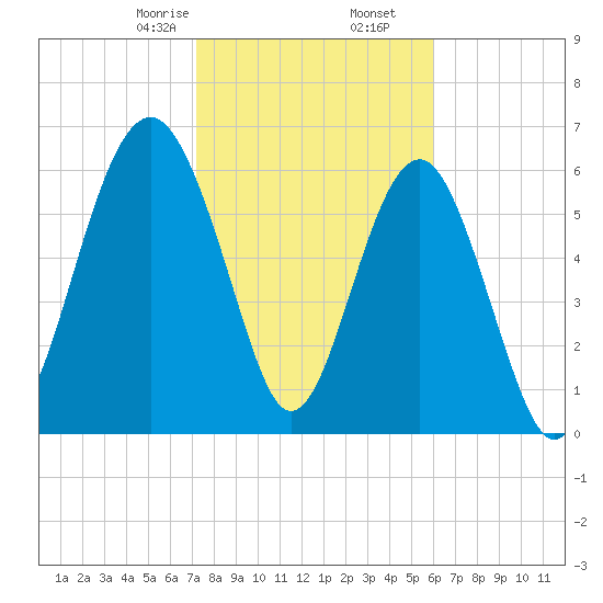 Bull Creek tide chart for Tuesday, February 6, 2024