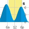 Bull Creek tide chart for Tuesday, February 6, 2024