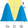 Bull Creek tide chart for Wednesday, February 7, 2024