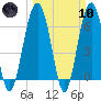 Bull Creek tide chart for Sunday, March 10, 2024